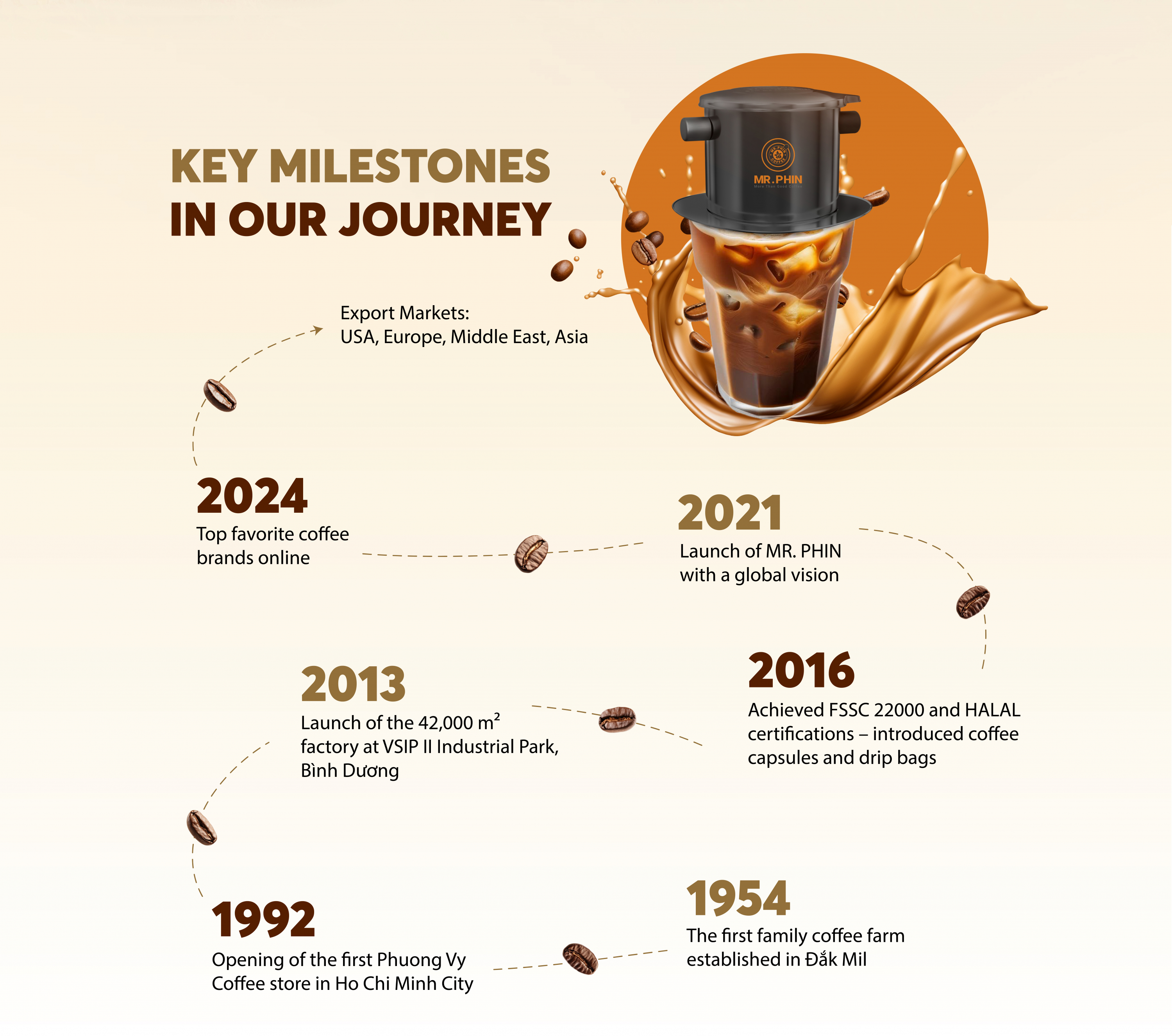 Mr. Phin - More than good coffee